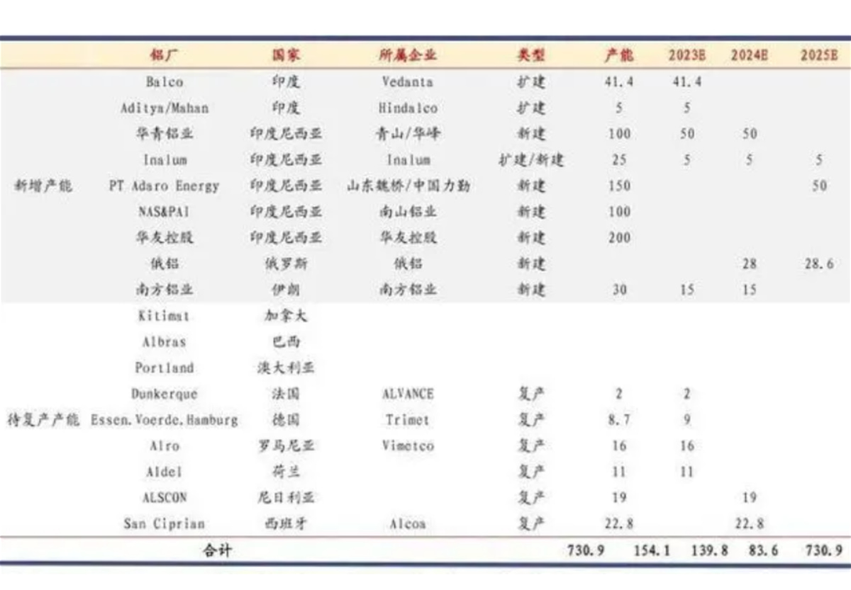 Overseas asset resumption of production from 2023 to 2025 (10,000 tons)